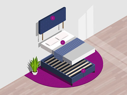 Илюстрация на легло, показваща три основни компонента: тапицирана табла, монтирана на стената отгоре, спретнато оправен матрак с възглавници и одеяло в средата и ламелна дървена основа отдолу, всеки отбелязан с кръгла икона плюс. Сцената е върху кръгъл лилав килим с поставено отстрани саксийно растение.